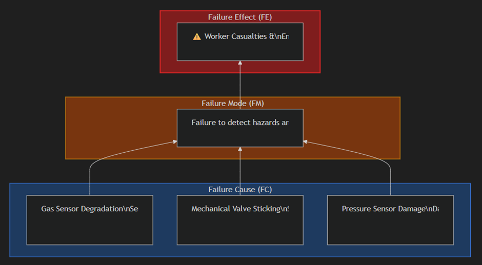 Failure network diagram — Failure Effect 'worker casualties and environmental pollution', Failure Mode 'failure to detect hazards and delayed shutdown', and Failure Causes gas sensor degradation, mechanical valve sticking and pressure sensor damage