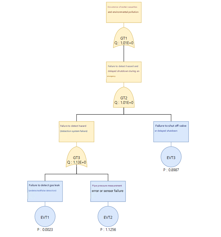 FTA tree drawn in VisualPro — worker casualties and environmental pollution as the Top Event, gates GT1–GT3 leading to basic events EVT1–EVT3 (failure to detect gas leak, pressure measurement error or sensor failure, failure to shut off valve) with probabilities