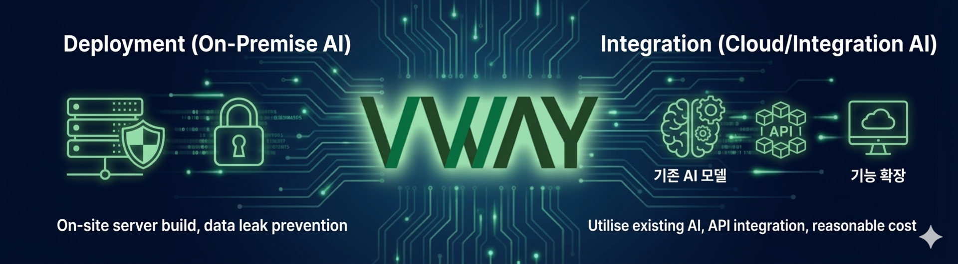 VWAY RAS AI service delivery models banner — Deployment (On-Premise AI) for on-site server build and data leak prevention, and Integration (Cloud/Integration AI) that reuses existing AI models through API integration