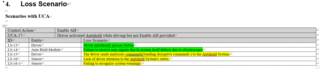 STPA step 4 loss scenario table for UCA-17 — LS-13 driver mistakenly presses button, LS-14 Auto Hold Module fails to receive user signals due to obsolescence, LS-15 driver sends malicious disruptive commands to the Autohold system, LS-16 sensor lacks driver attention to the Autohold system status, LS-16-1 sensor fails to recognize system warnings