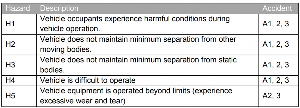 STPA hazard table for the EPS system — H1 occupants experience harmful conditions during vehicle operation, H2 vehicle does not maintain minimum separation from other moving bodies, H3 from static bodies, H4 vehicle is difficult to operate (all leading to accidents A1, A2, A3), H5 vehicle equipment operated beyond limits with excessive wear and tear (A2, A3)