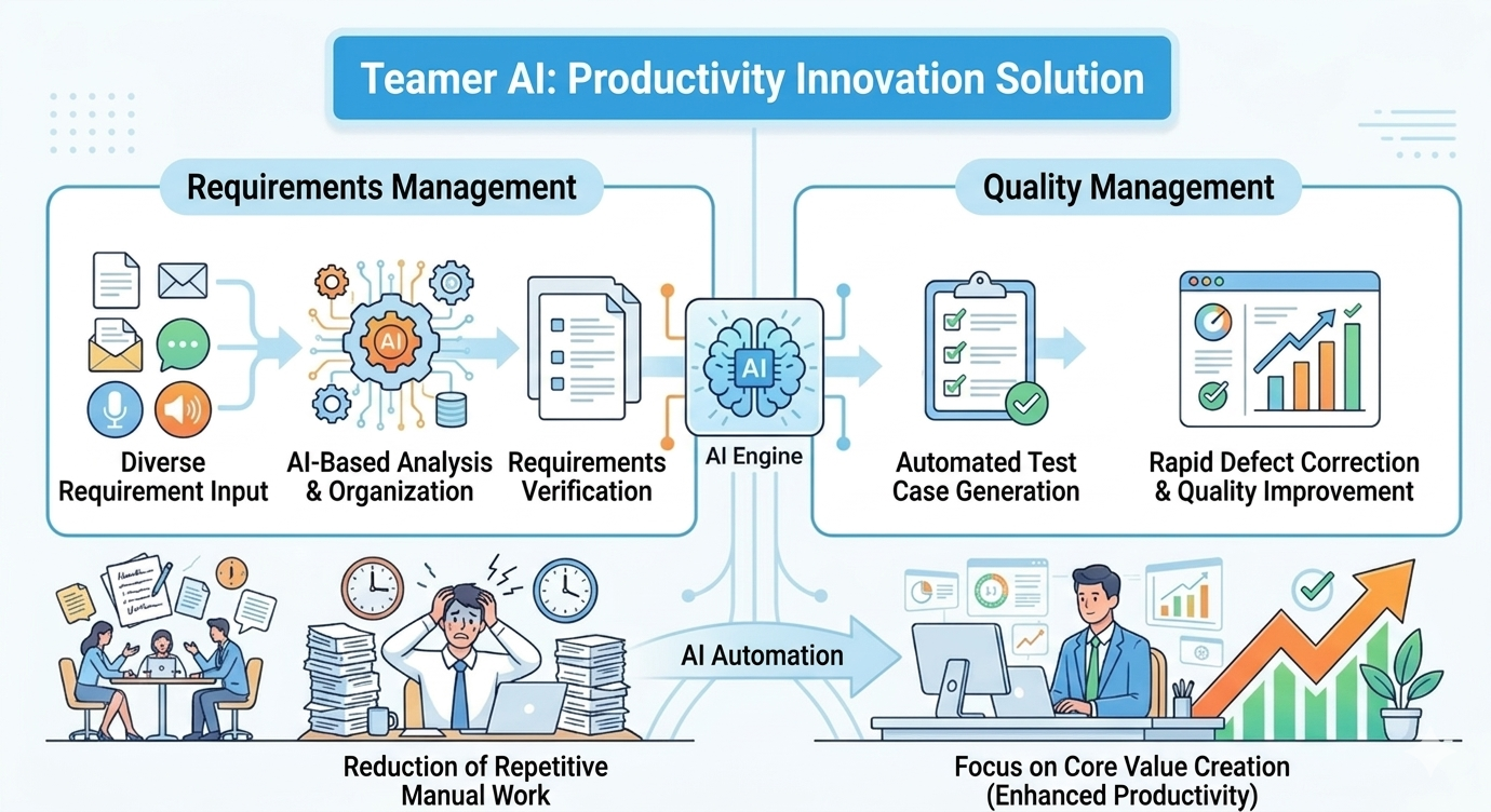 Teamer AI productivity innovation solution diagram — AI engine automating requirements management and quality management, from diverse requirement input and AI-based analysis to automated test case generation and rapid defect correction