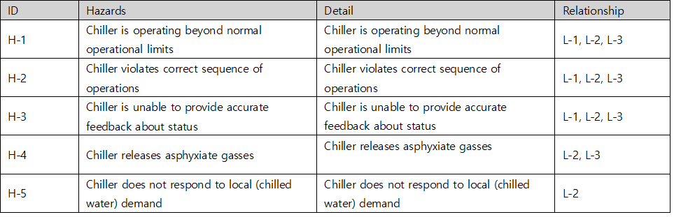 STPA system-level hazard table for the chiller — H-1 operating beyond normal operational limits, H-2 violating correct sequence of operations, H-3 unable to provide accurate status feedback, H-4 releasing asphyxiate gasses, H-5 not responding to local (chilled water) demand, each mapped to losses L-1 to L-3