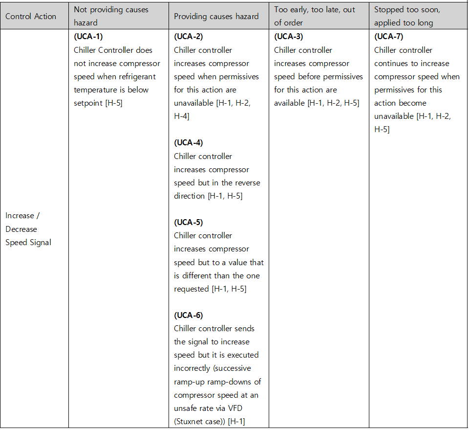 STPA unsafe control action table for the chiller increase/decrease speed signal — UCA-1 not increasing speed when refrigerant temperature is below setpoint, UCA-2 increasing speed when permissives are unavailable, UCA-4 increasing speed in the reverse direction, UCA-5 increasing to a different value than requested, UCA-6 the signal executed incorrectly with successive ramp-ups and ramp-downs at an unsafe rate via the VFD (the Stuxnet case), UCA-3 increasing before permissives are available, UCA-7 continuing to increase when permissives become unavailable