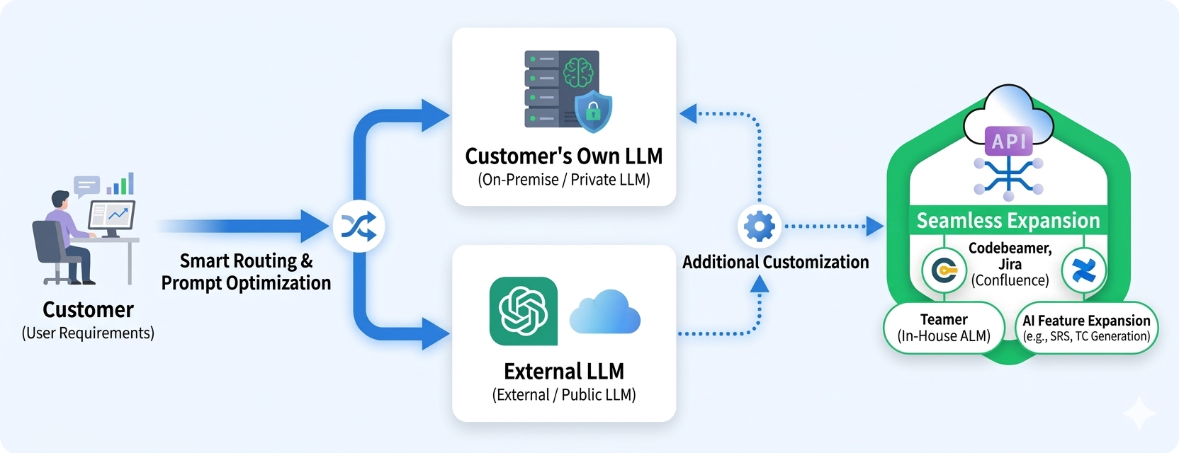 VWAY RAS AI architecture — smart routing and prompt optimization between the customer's own on-premise LLM and an external public LLM, with seamless expansion to Codebeamer, Jira, Confluence and Teamer