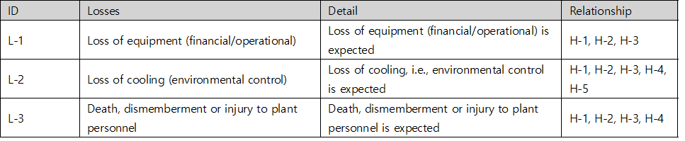 STPA loss table for the chiller — L-1 loss of equipment (financial/operational) related to H-1 to H-3, L-2 loss of cooling related to H-1 to H-5, L-3 death, dismemberment or injury to plant personnel related to H-1 to H-4
