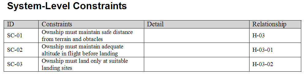 STPA system-level constraint table for the UAM eVTOL system — SC-01 must maintain safe distance from terrain and obstacles (H-03), SC-02 must maintain adequate altitude in flight before landing (H-03-01), SC-03 must land only at suitable landing sites (H-03-02)
