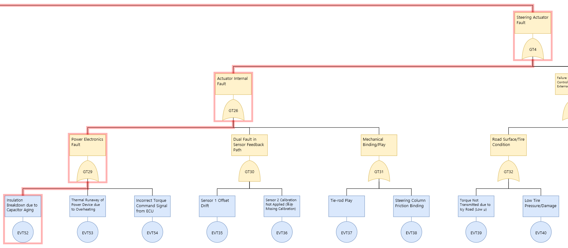 Full FTA tree in VisualPro after the AI used Cut Set techniques to keep only context-relevant failure causes — the top event branching through several gate levels to basic events, with the selected path highlighted in red